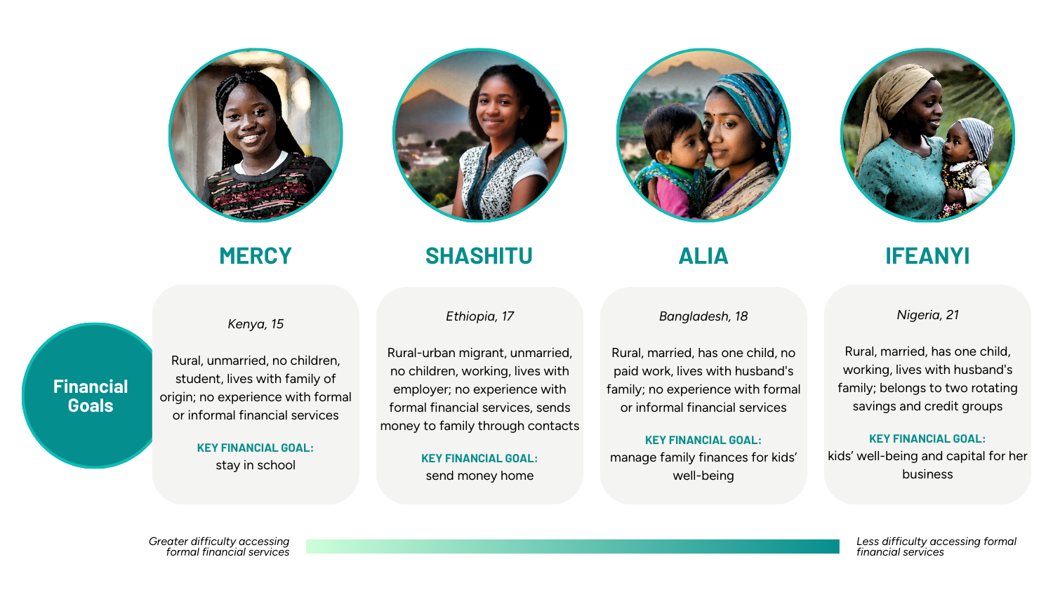 Illustrative use cases of financial services for different segments of young women