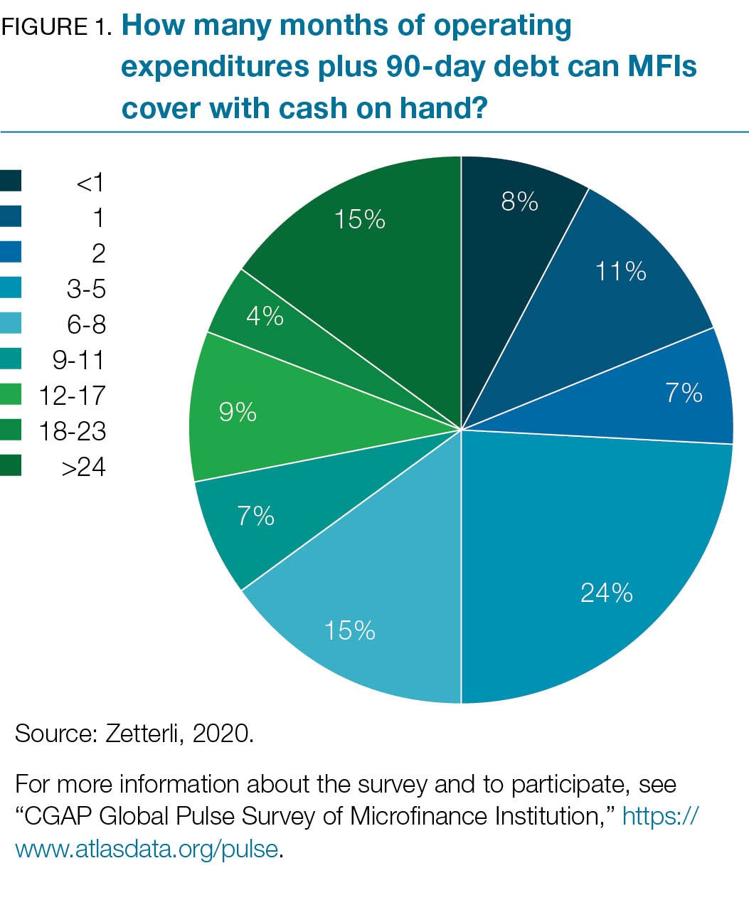 FIGURE 1. How many months of operating expenditures plus 90-day debt can MFIs cover with cash on hand?