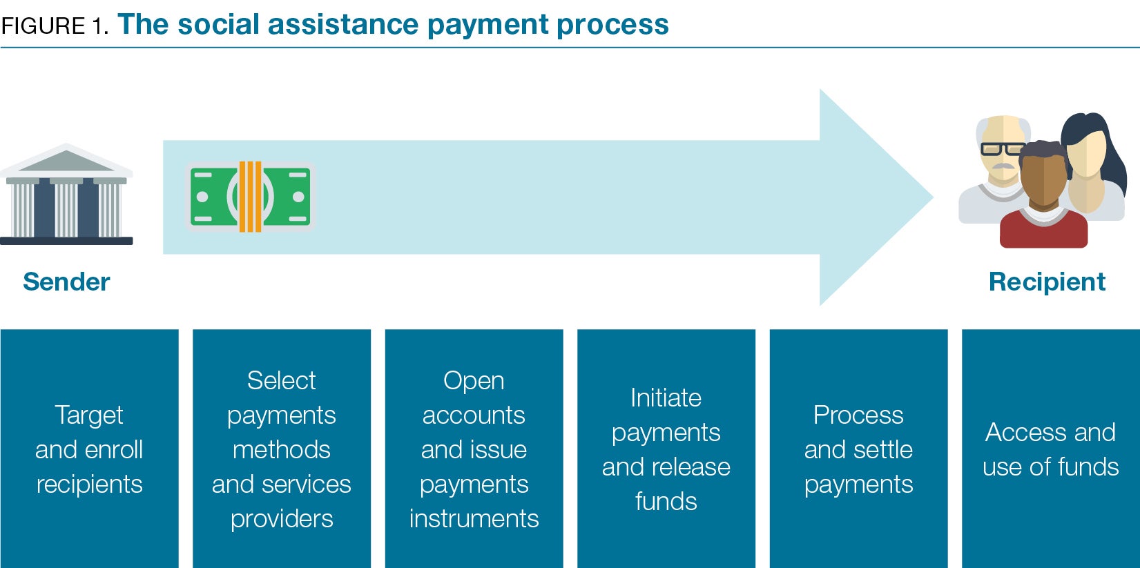 Figure 1. The social assistance payment process
