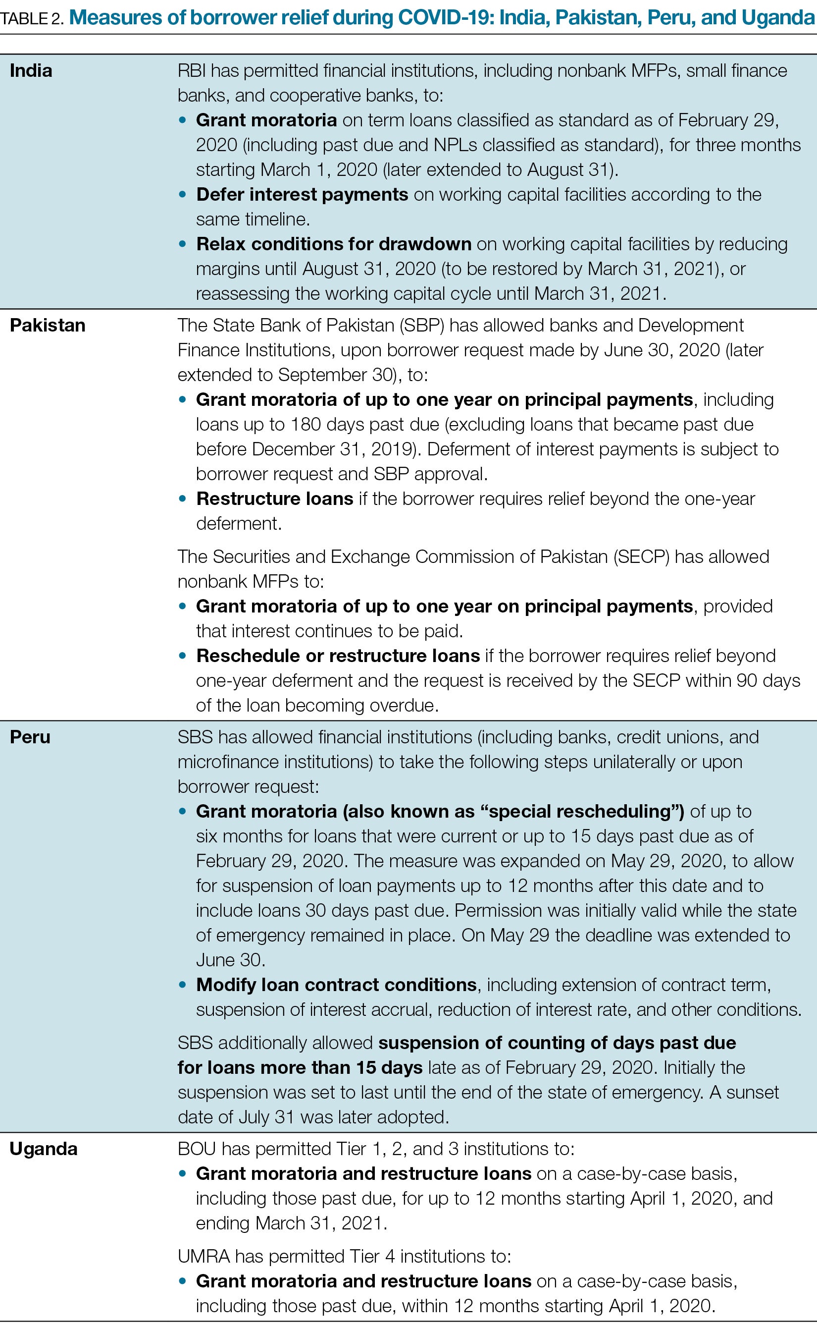 TABLE 2. Measures of borrower relief during COVID-19: India, Pakistan, Peru, and Uganda