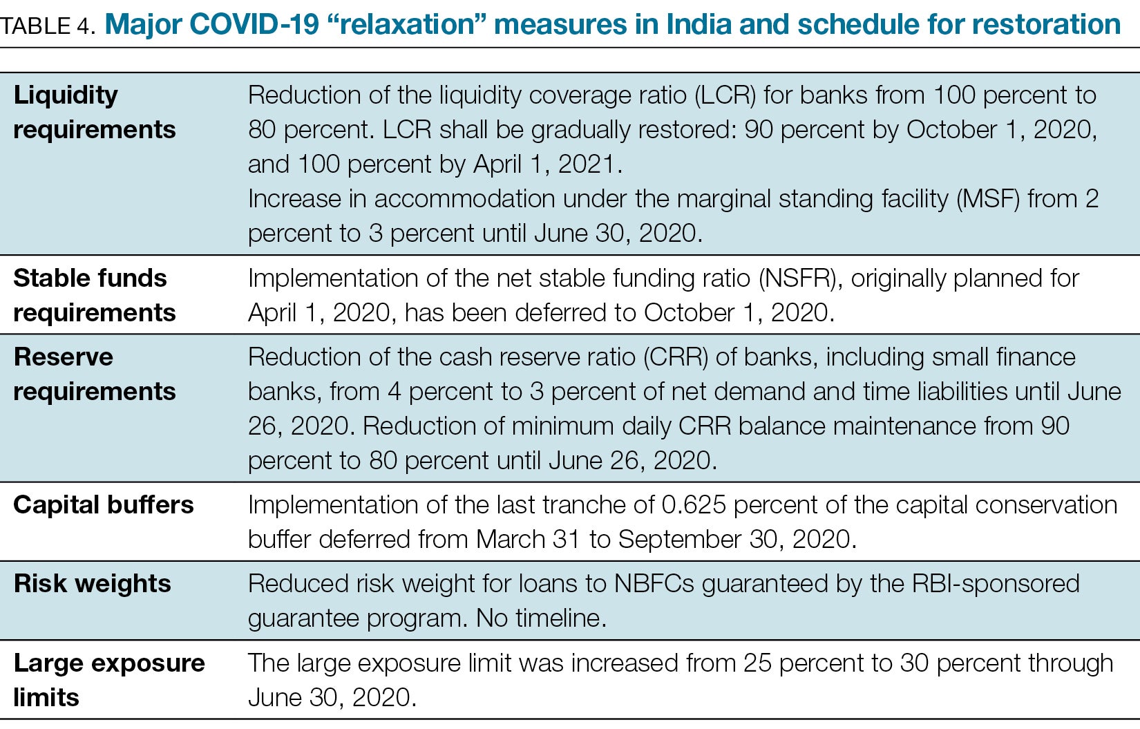 TABLE 4. Major COVID-19 “relaxation” measures in India and schedule for restoration