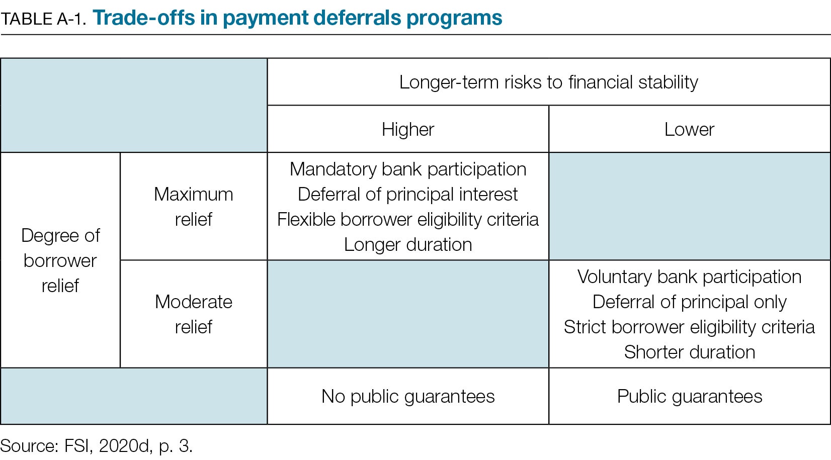 TABLE A-1. Trade-offs in payment deferrals programs