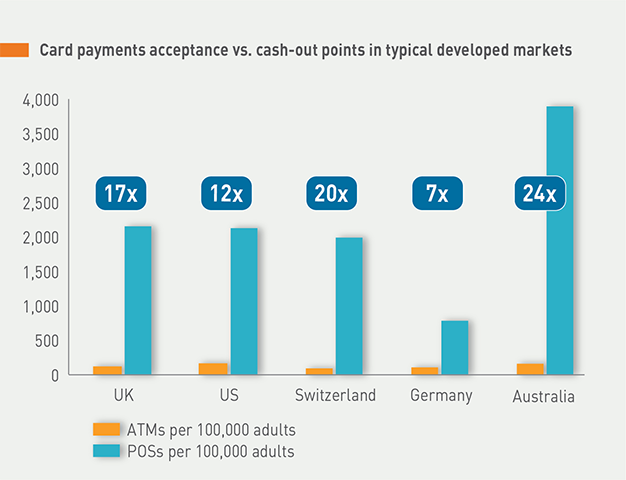 Card payments acceptance vs cash-out points in typical developed markets - graphic