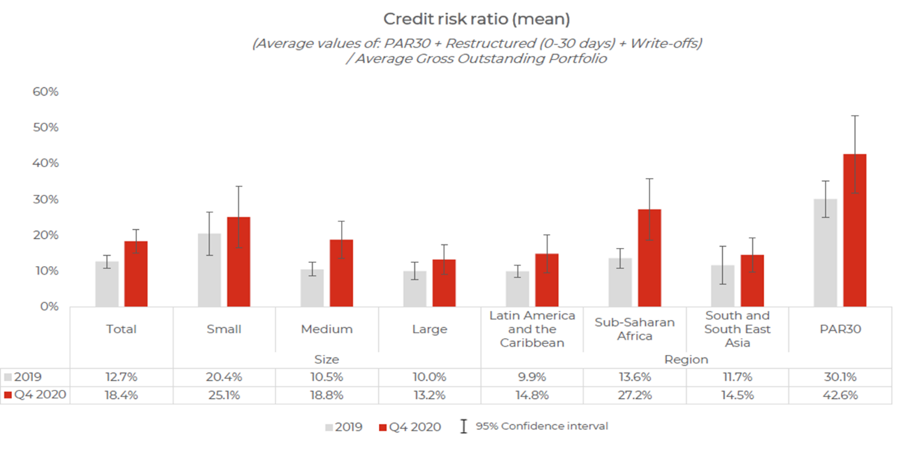 Credit risk ratio graph