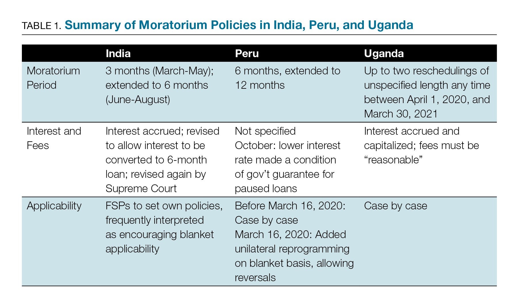 Table 1. Summary of Moratorium Policies in India, Peru, and Uganda