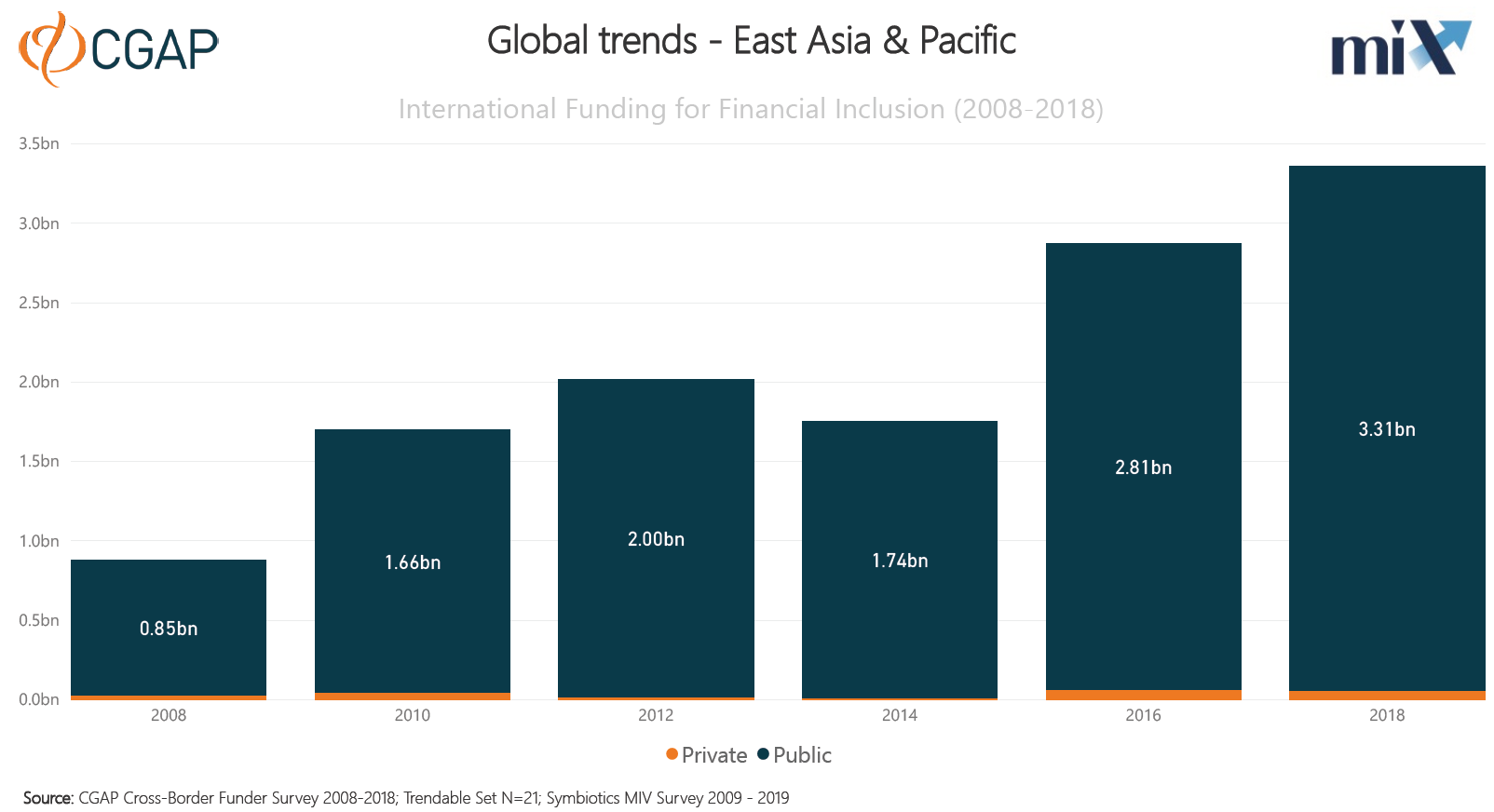 International Funding Trends for Financial Inclusion, East Asia and the Pacific (2009 - 2018)