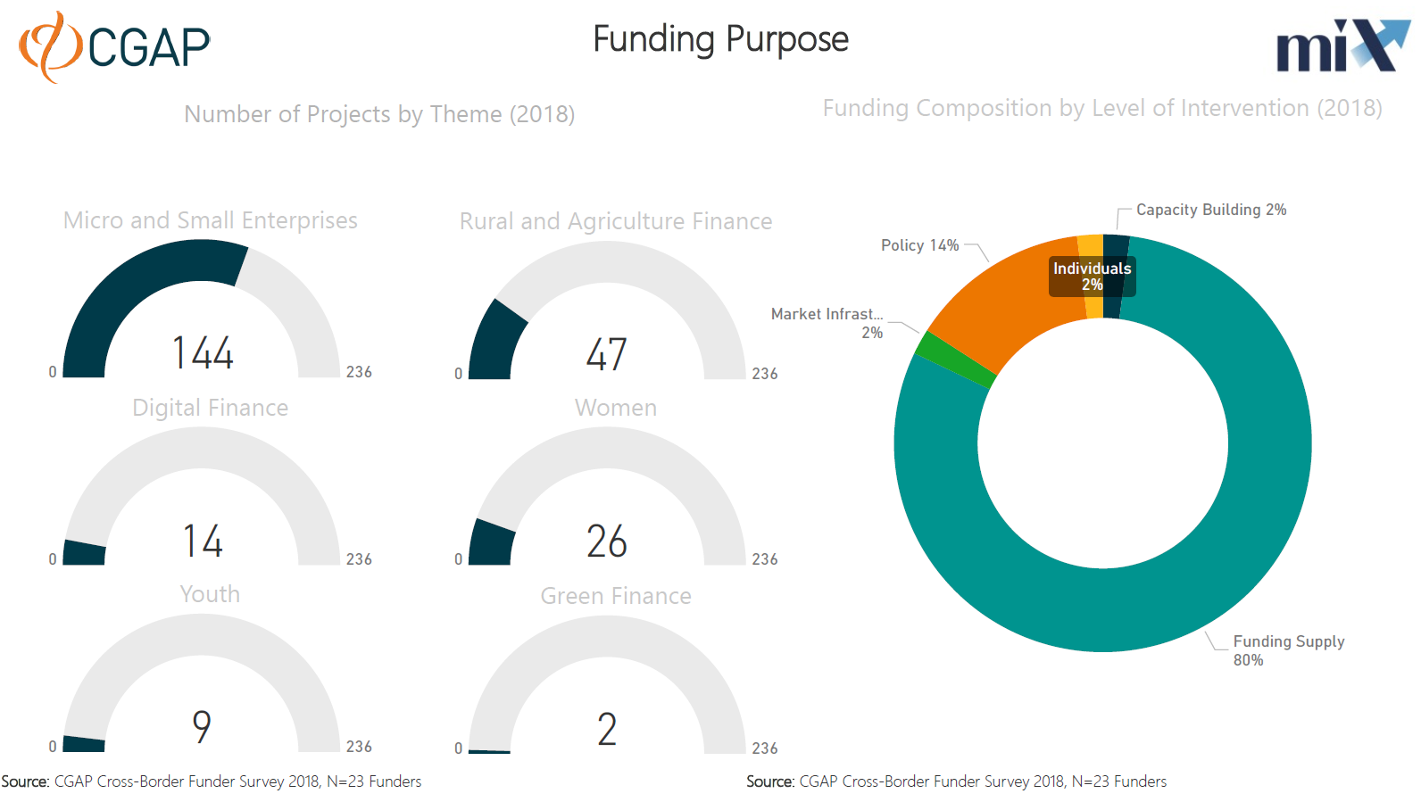 What do funders fund in East Asia and the Pacific? (Themes, funding purpose)