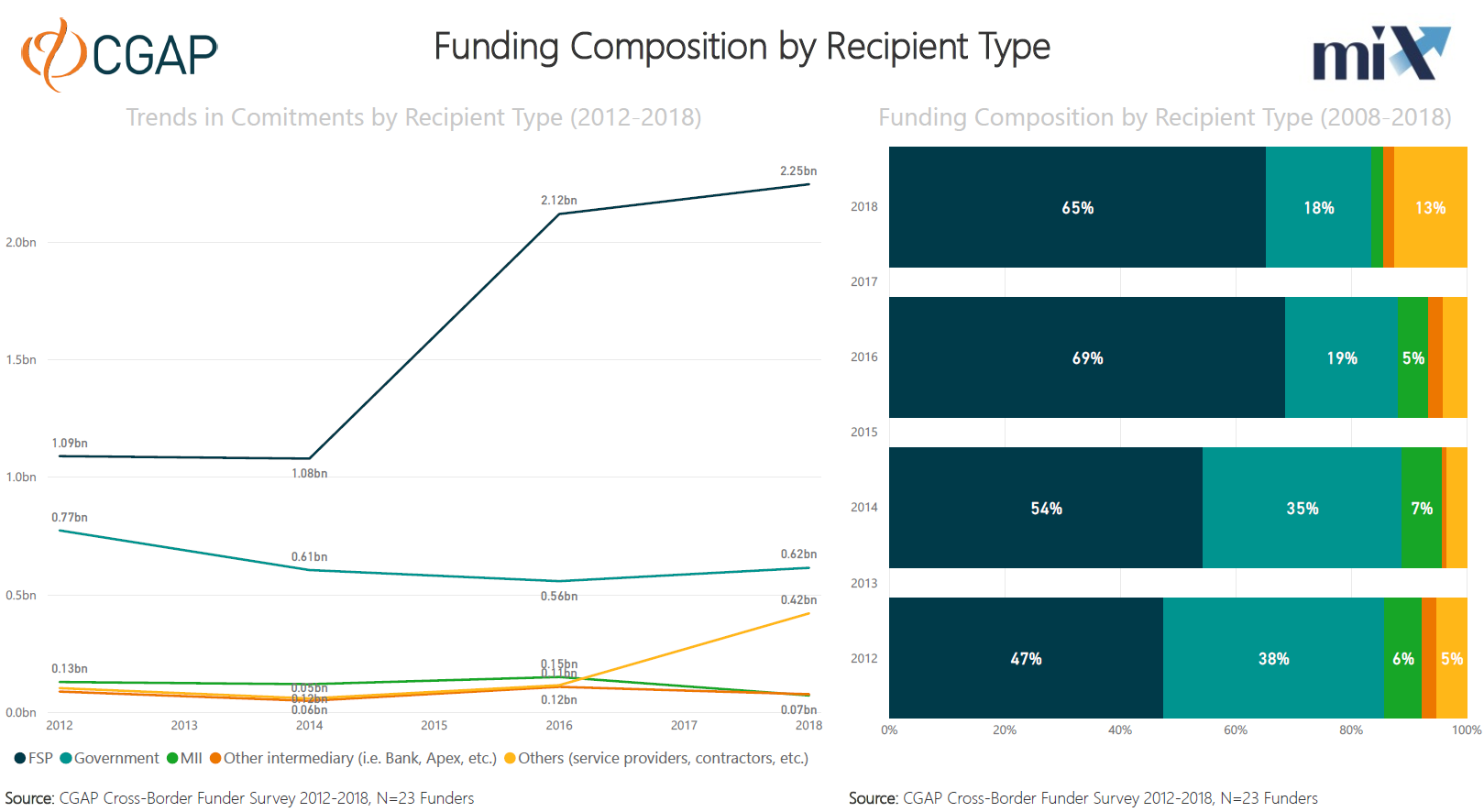 Who do funders fund in East Asia and the Pacific? (Recipients)
