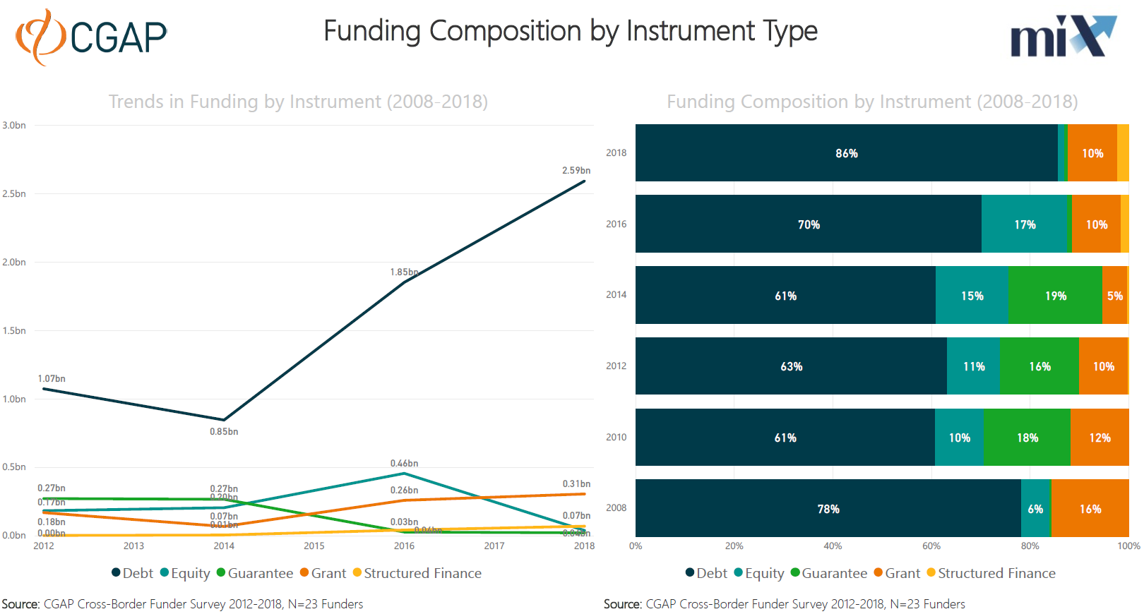 How do they fund in East Asia and the Pacific? (Funding instruments)