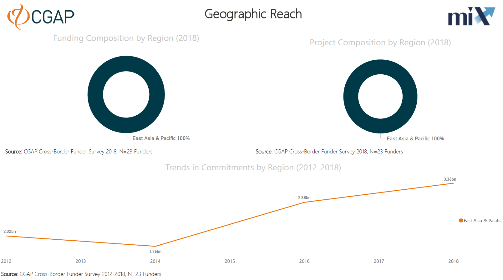 What is the geographic reach?