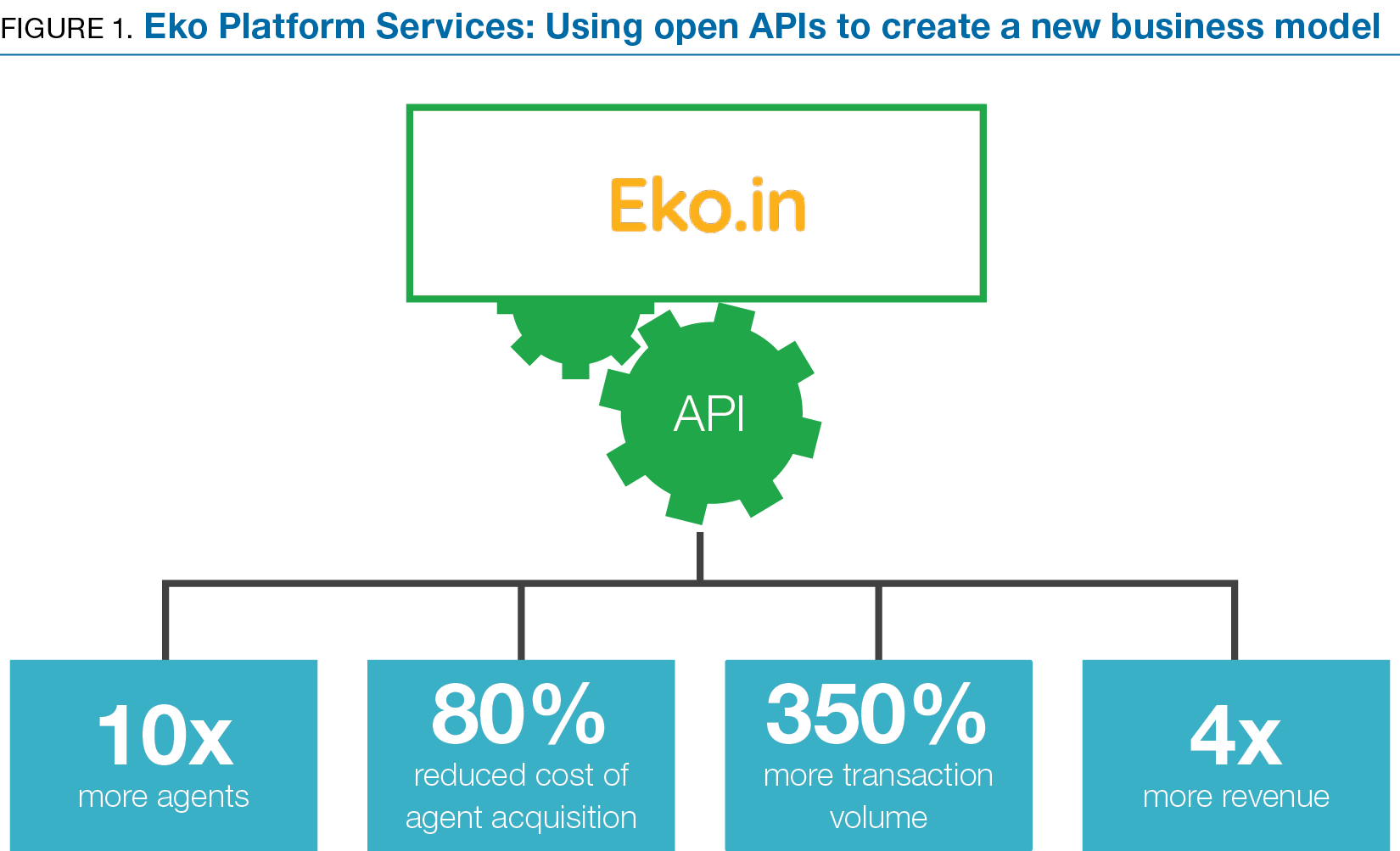 APIs helped Eko increase agent networks 10x, reduce cost of agent acquisition 80%, drive up transaction volume 350%, and increase revenue 4x.