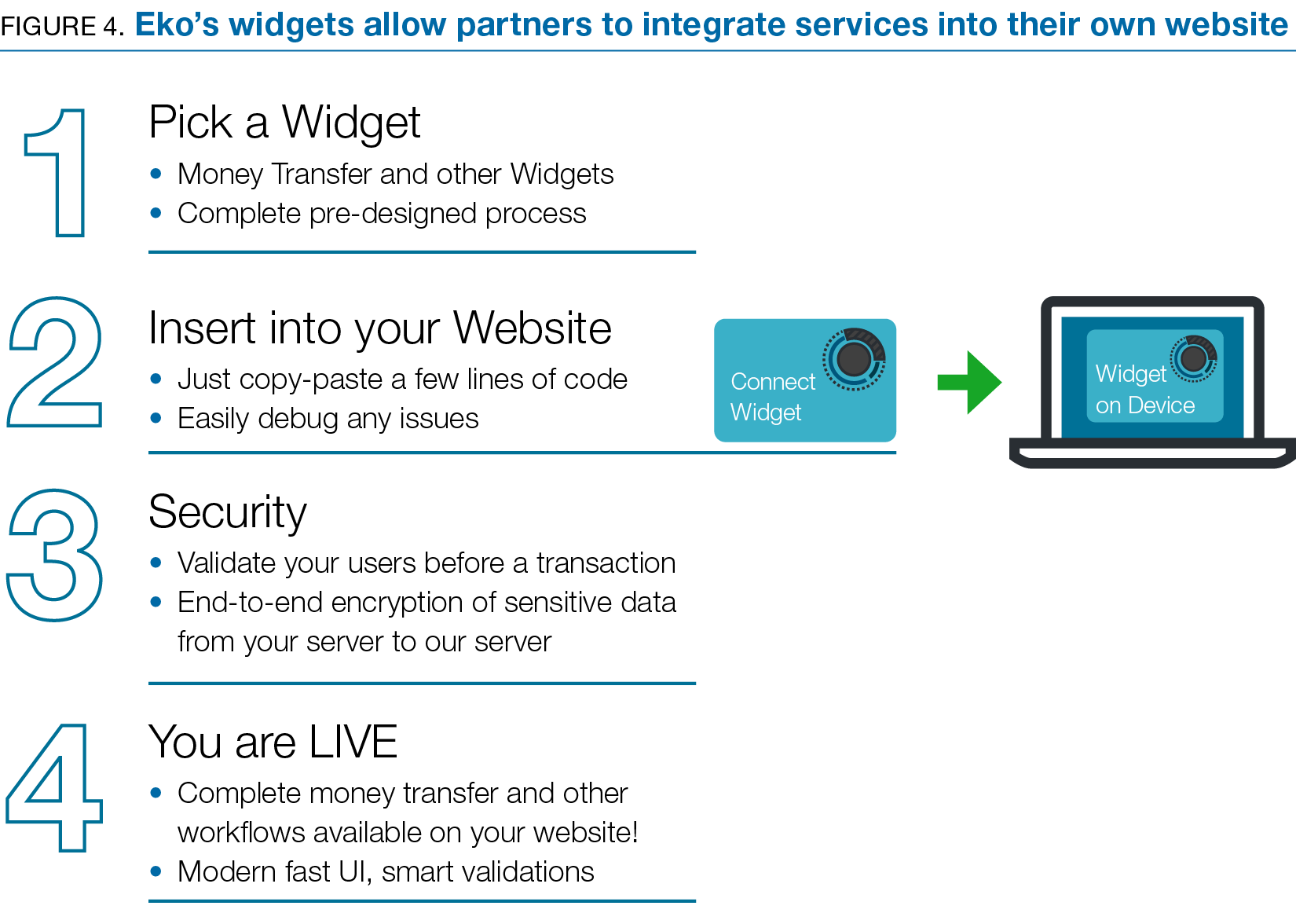FIGURE 4. Eko’s widgets allow partners to integrate services into their own website