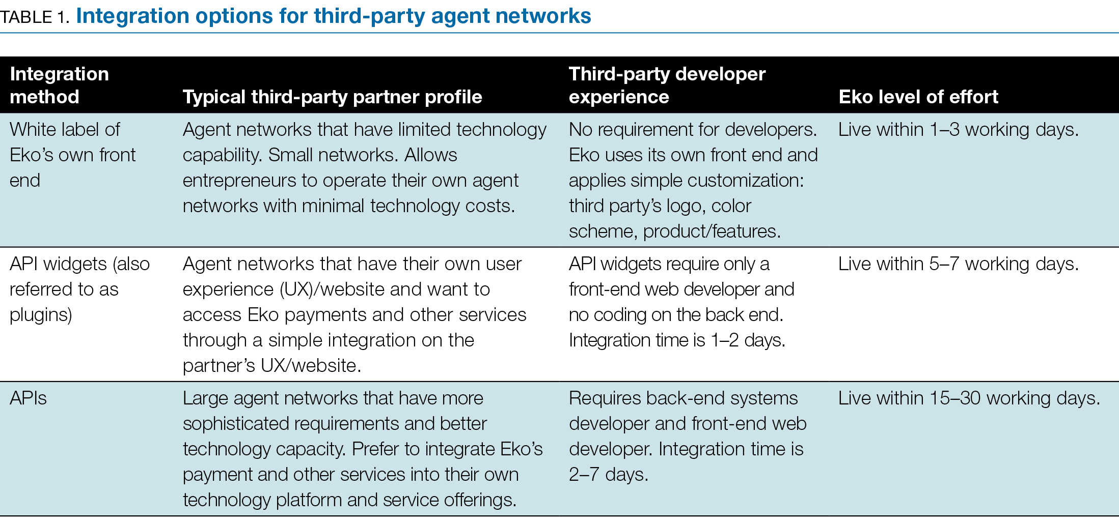 TABLE 1. Integration options for third-party agent networks