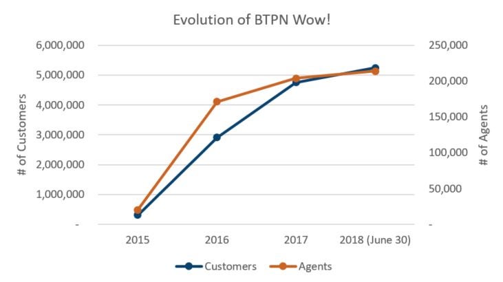 Evolution of BTPN Wow!