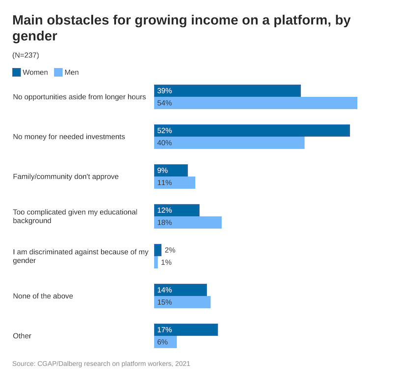Main obstacles for growing income  on a platform, by gender 