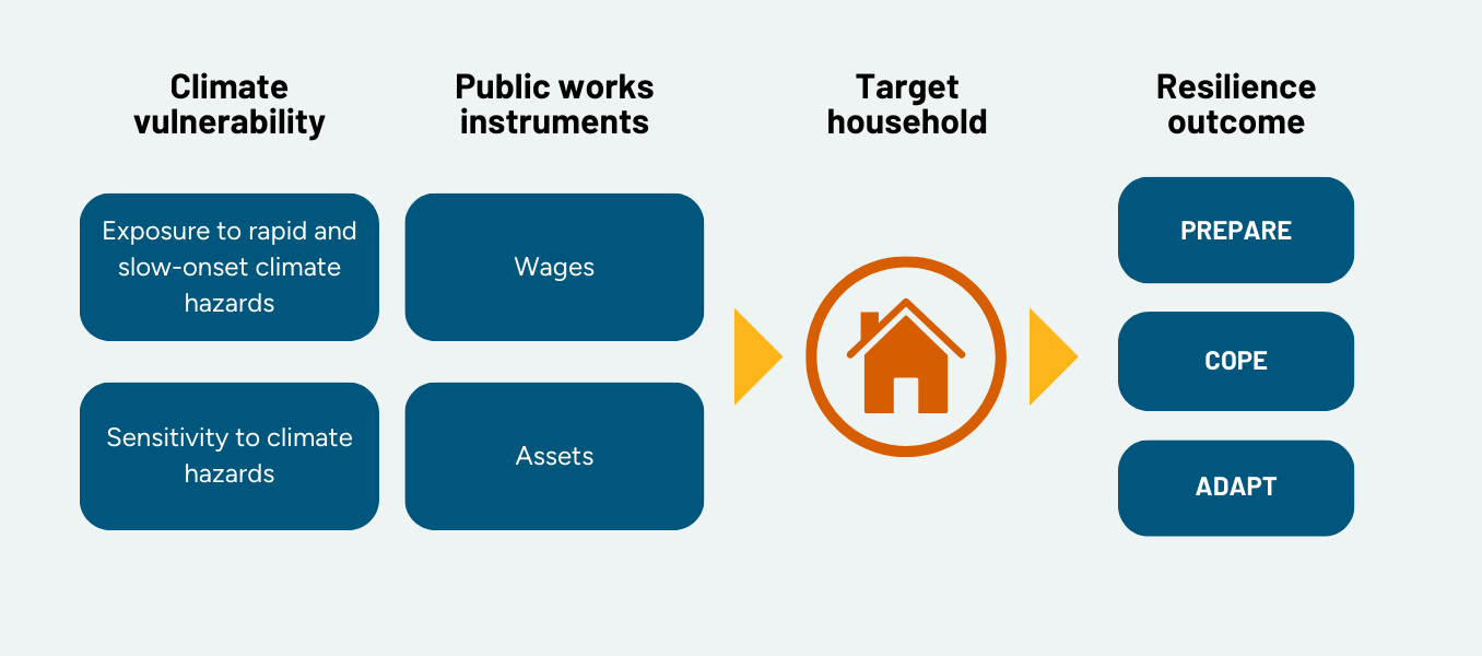 Figure 1: Using public works to build climate resilience