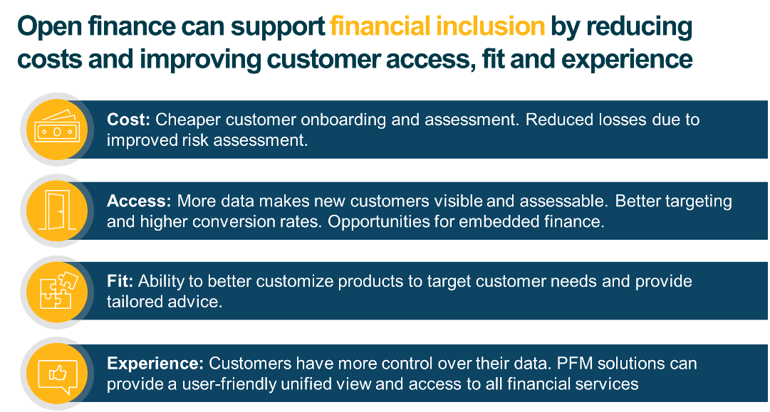 Figure 1: open finance can support financial inclusion by reducing costs and improving customer access, fit, and experience