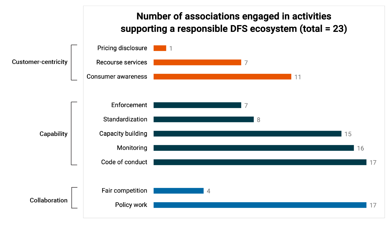 Number of associations engaged in activities supporting a responsible DFS ecosystem 