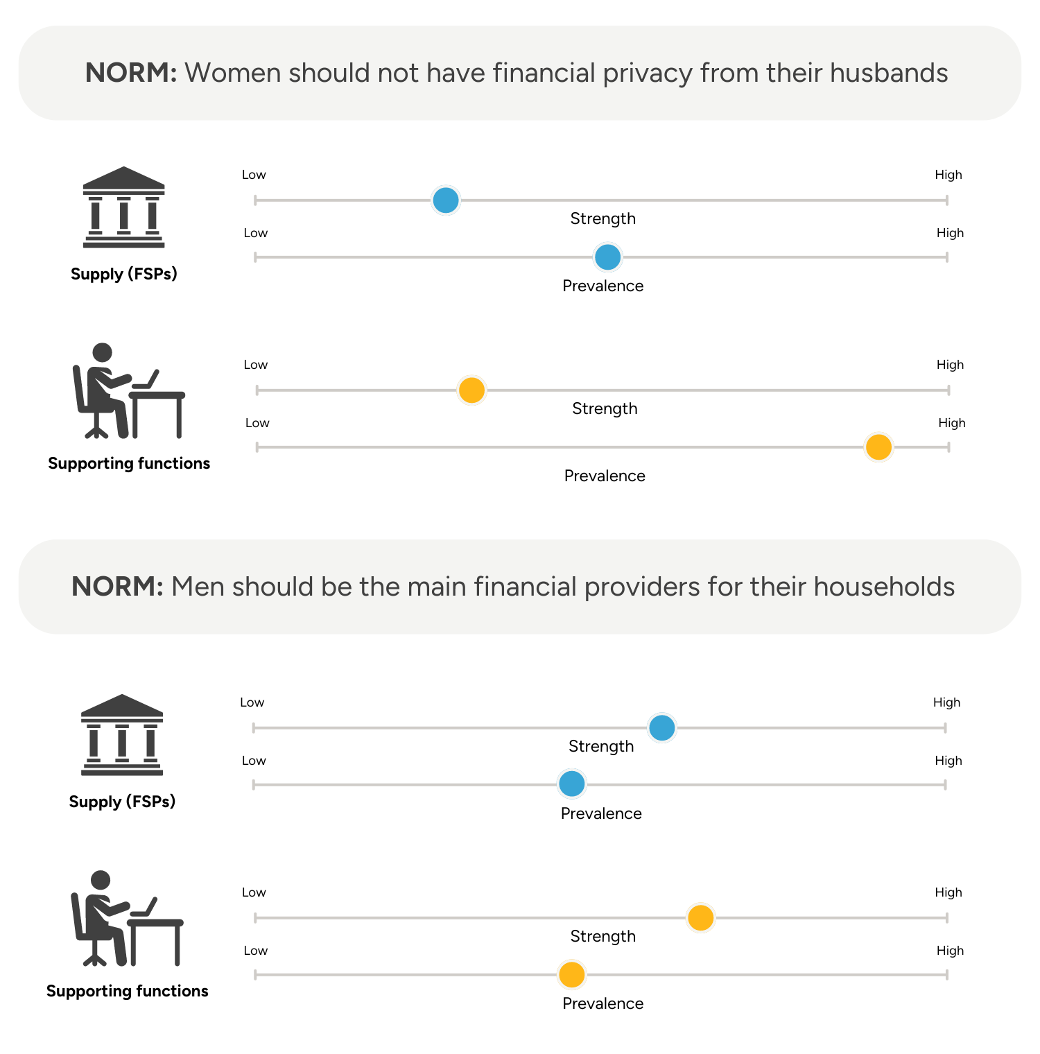 Figure 1: Understanding how gender norms shape the behaviors of different segments of women in Mozambique