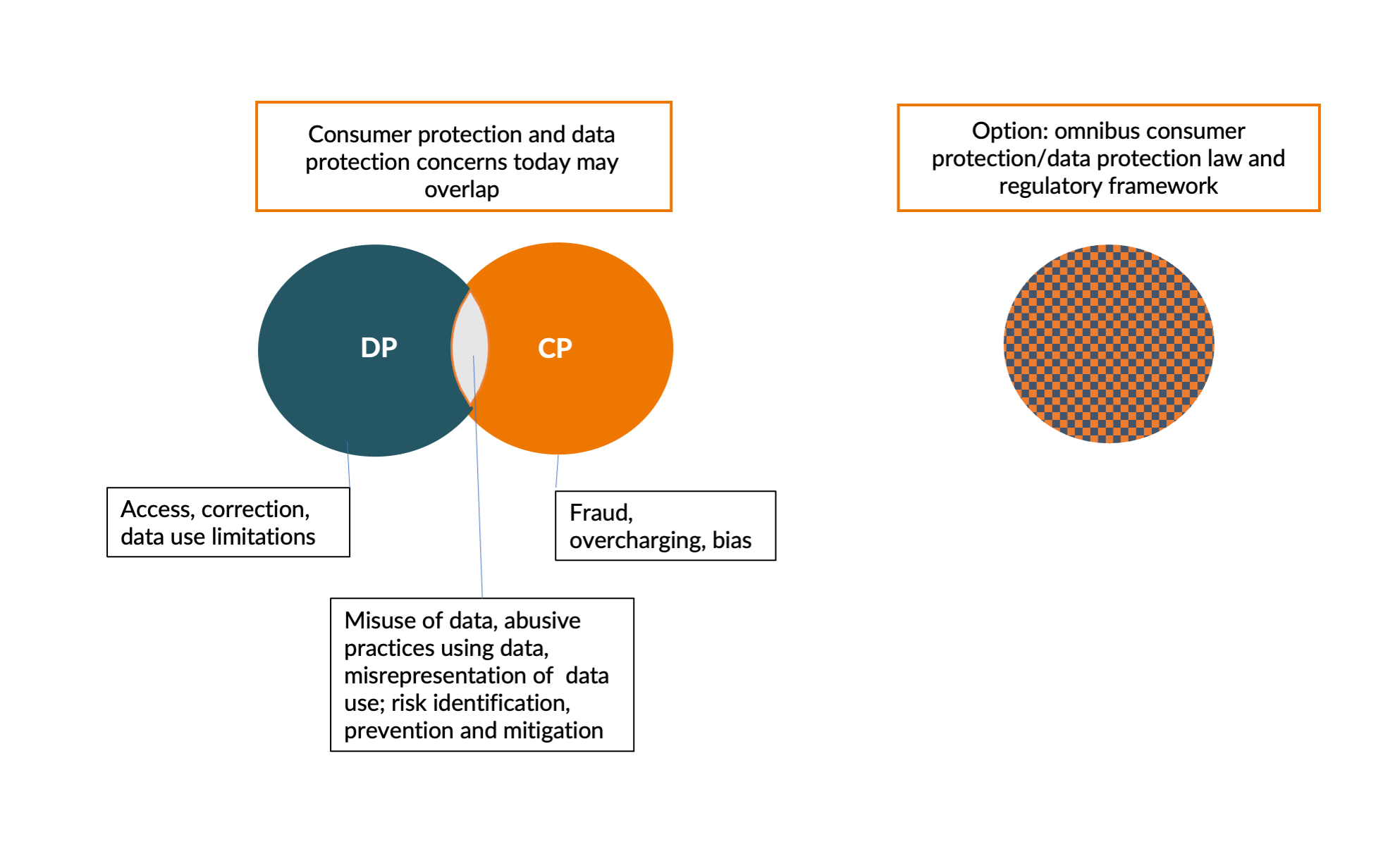 The overlap of consumer and data protection