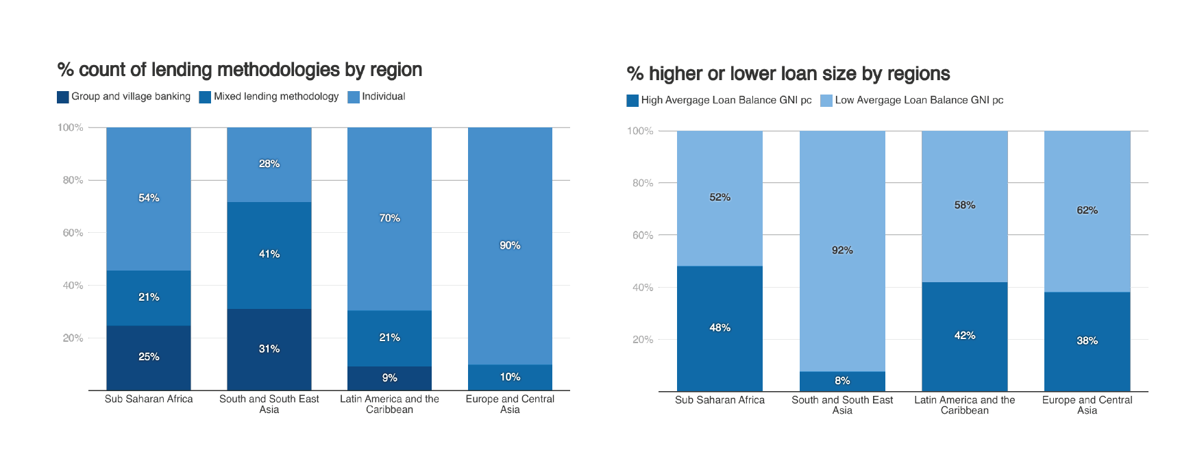 Figure 2: lending methodology by region