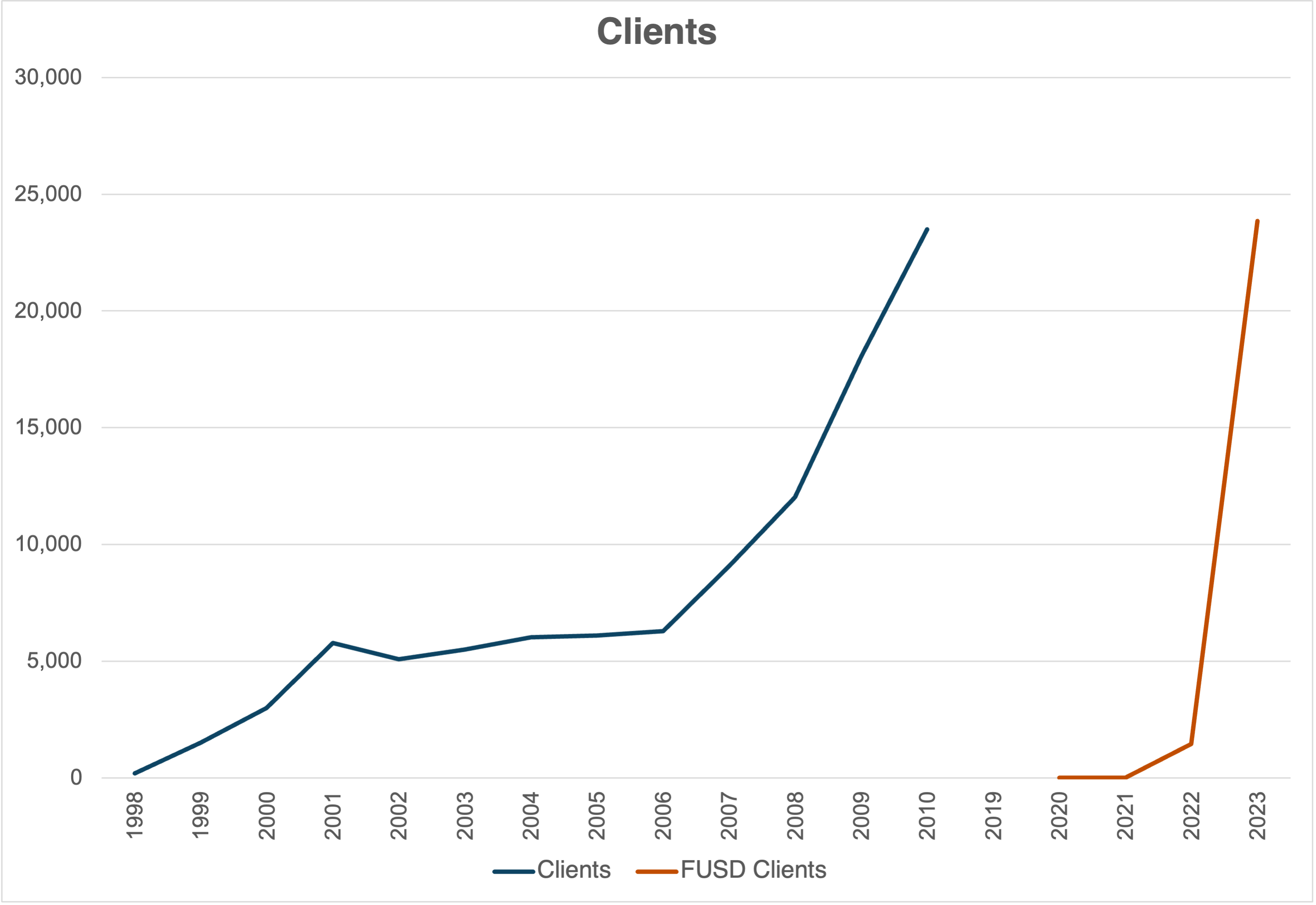Figure 3: Al Majmoua’s Reach to 22,00 New Clients (in USD): 1998-2010 vs. 2022-2023 