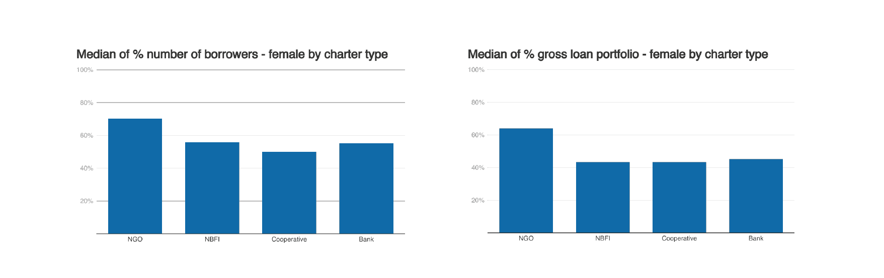 Figure 4: trends by charter type
