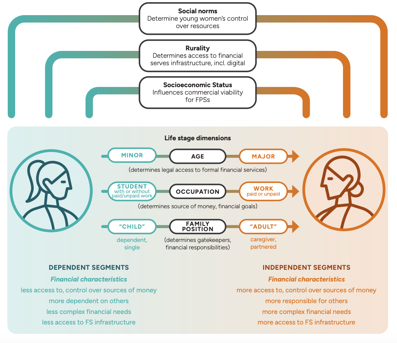 4. Overview of life stage dimensions and contextual factors influencing financial characteristics for young women