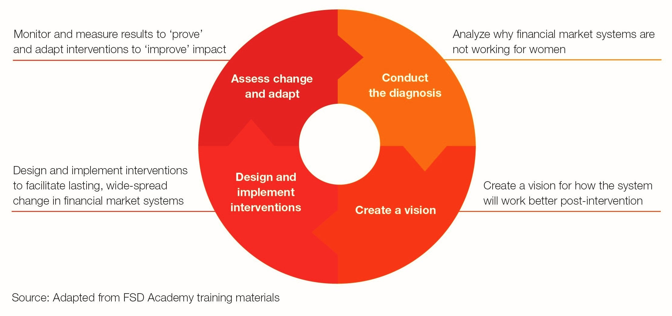 Designing and implementing interventions following the market systems project cycle