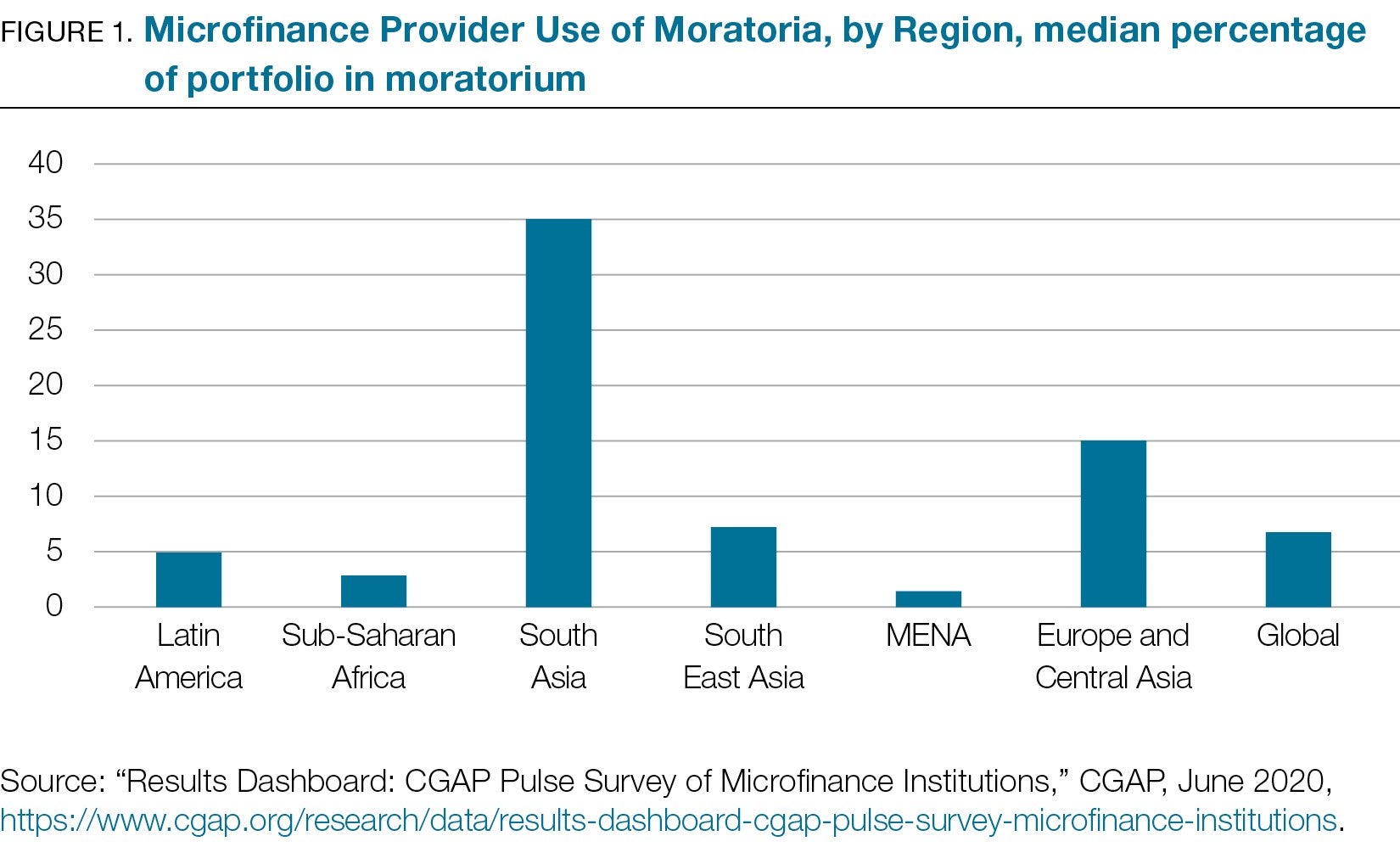 FIGURE 1. Microfinance Provider Use of Moratoria, by Region, median percentage of portfolio in moratorium