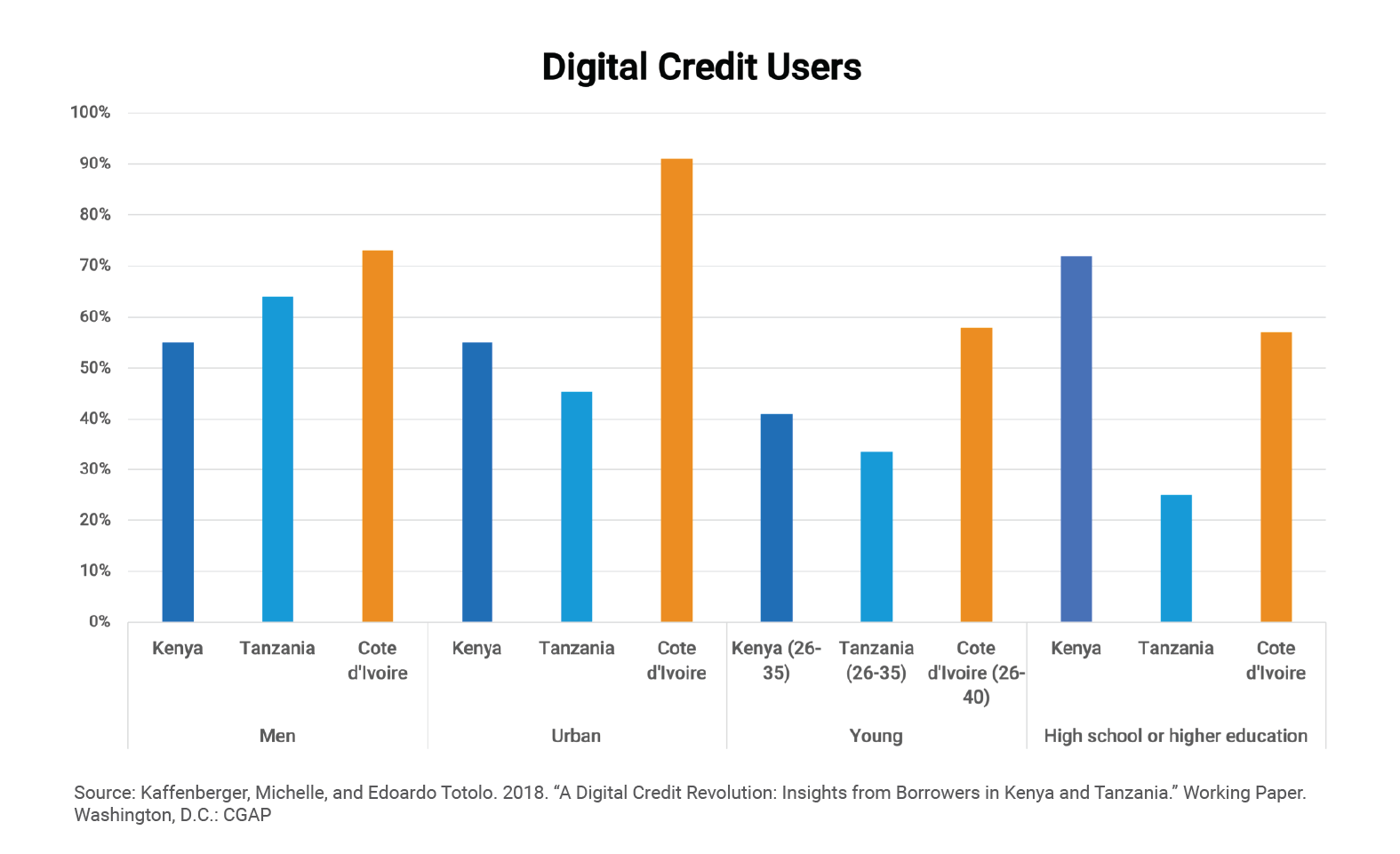 Digital credit users by country (Kenya, Tanzania, Ivory Coast) and category (Men, Urban, Young, High school education or higher)