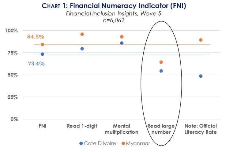 Financial numeracy indicator (FNI) in Cote d'Ivoire and Myanmar