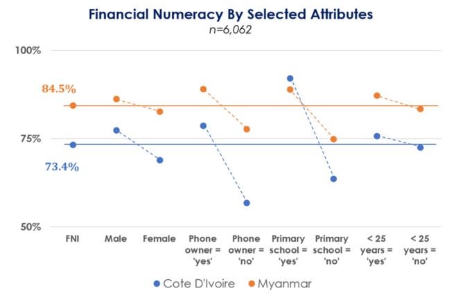 Financial numeracy by selected attributes