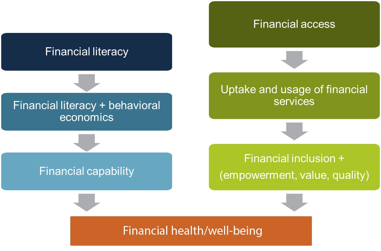 Financial inclusion and financial health