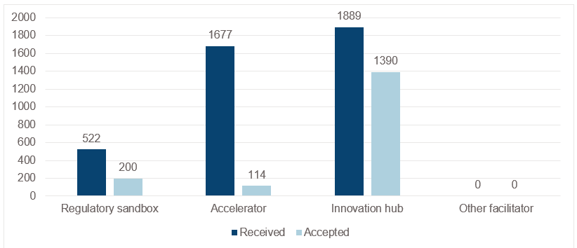 Formal applications received vs. accepted for innovation facilitators