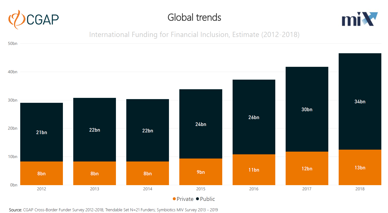 How much international funding is going to support financial inclusion?