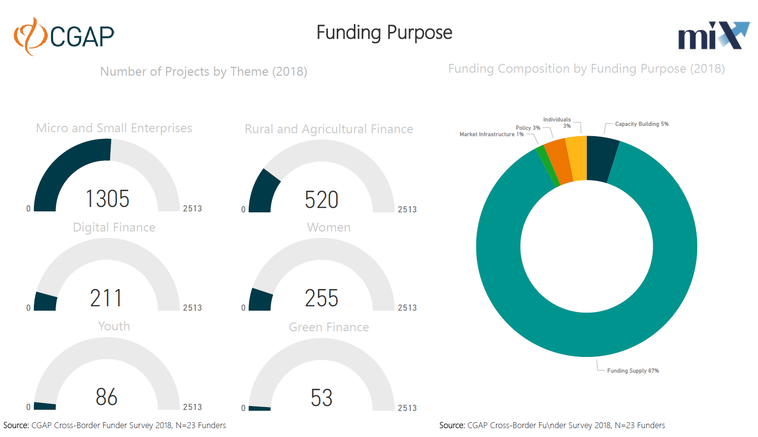 What do funders fund? (Themes, funding purpose)