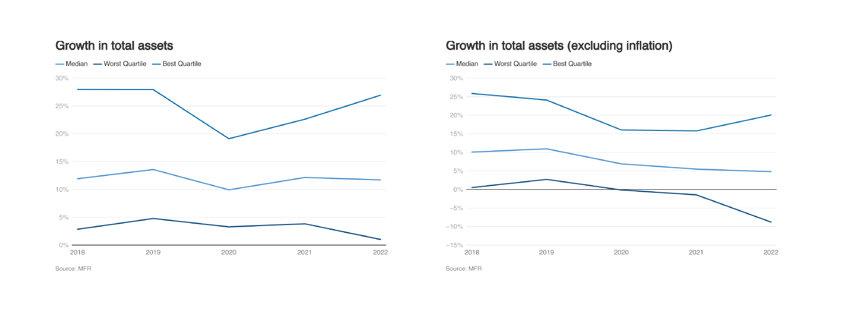 Figure 1: growth in total assets