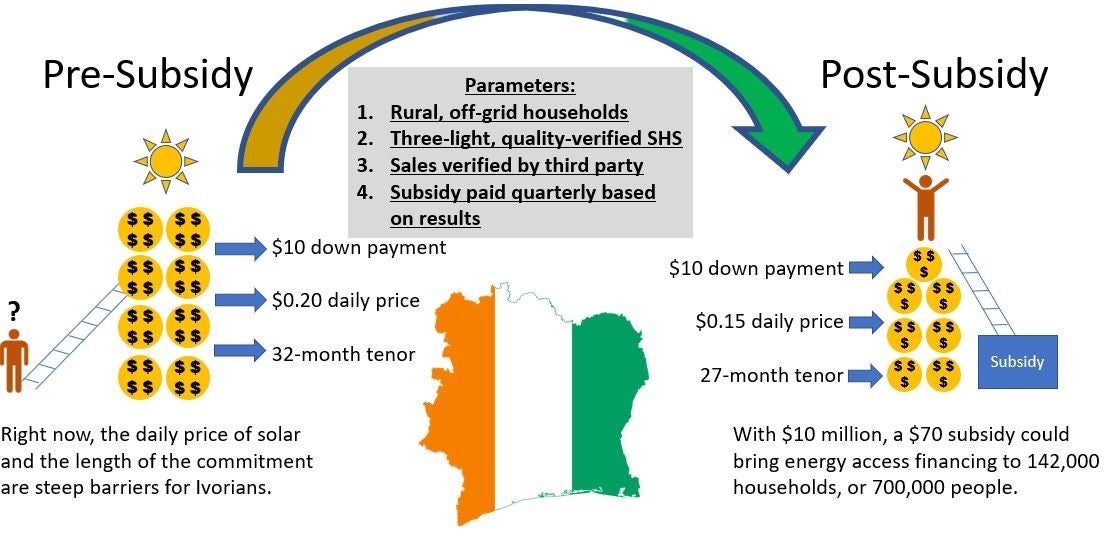 Hypothetical smart subsidy for PAYGo in Cote d'Ivoire