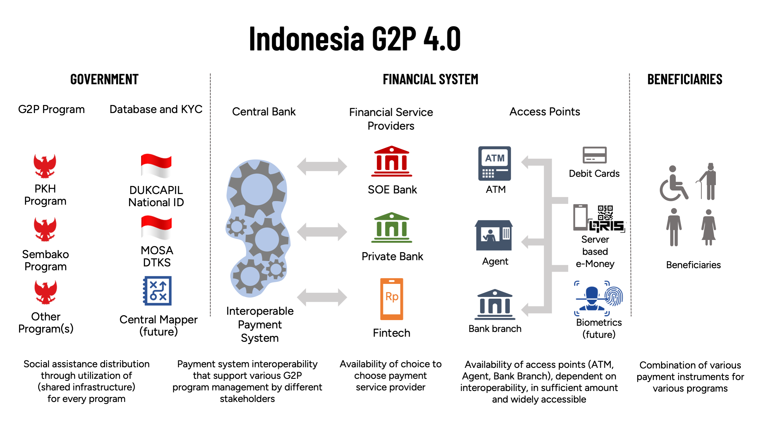 Figure 1: Indonesia G2P 4.0