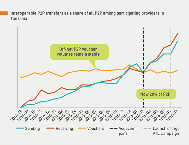 Graph: Interoperable P2P Transfers as a Share of all P2P among Participating Providers in Tanzania