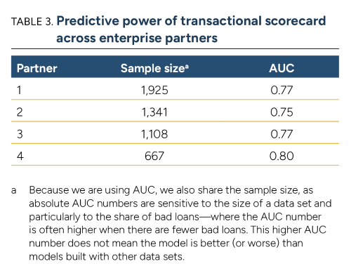 table showing predictive power of transactional scorecard across enterprise partners