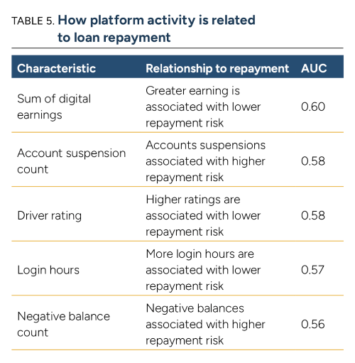 table showing how platform activity is related to loan repayment