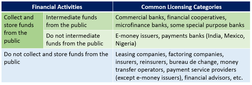 Existing Licensing Categories for Financial Inclusion