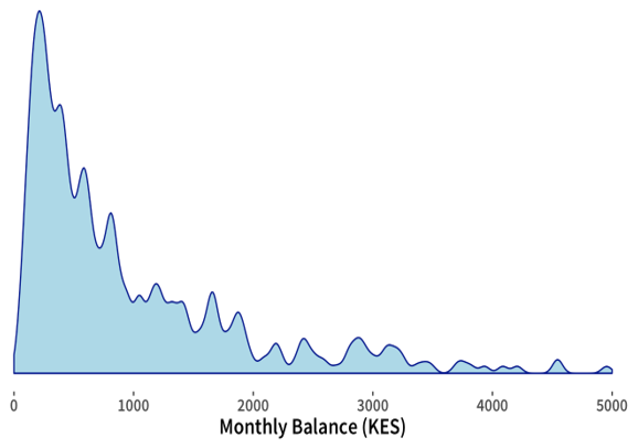 M-PESA: Distribution of Average Monthly Balance