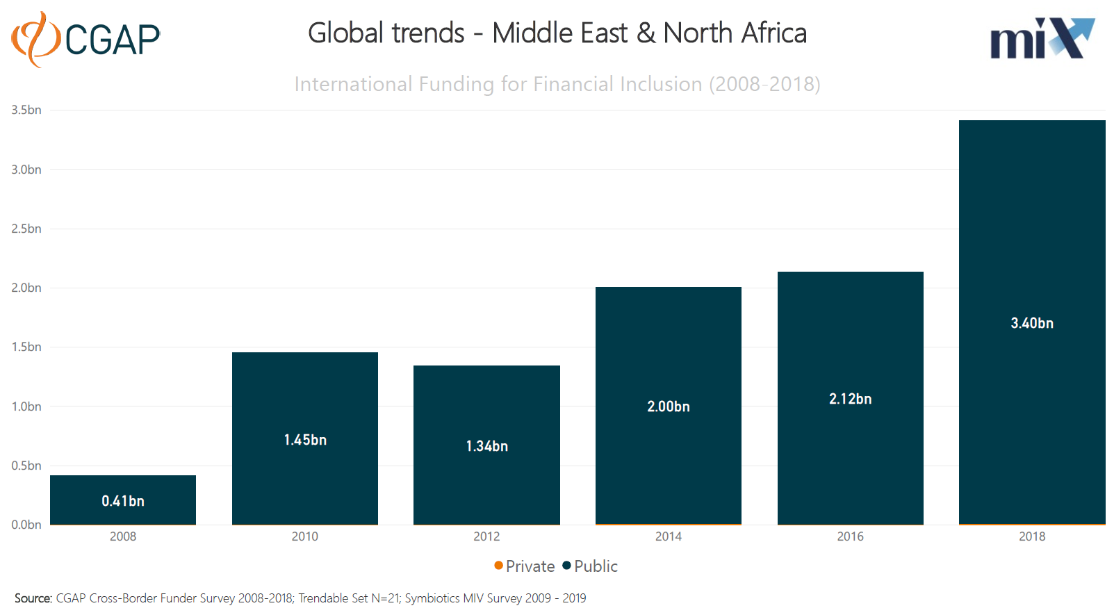 How much international funding is going to support financial inclusion in Middle East and North Africa?