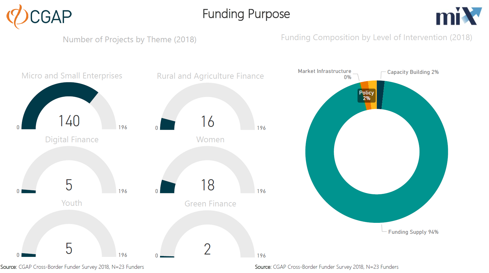 What do funders fund in Middle East and North Africa? (Themes, funding purpose)