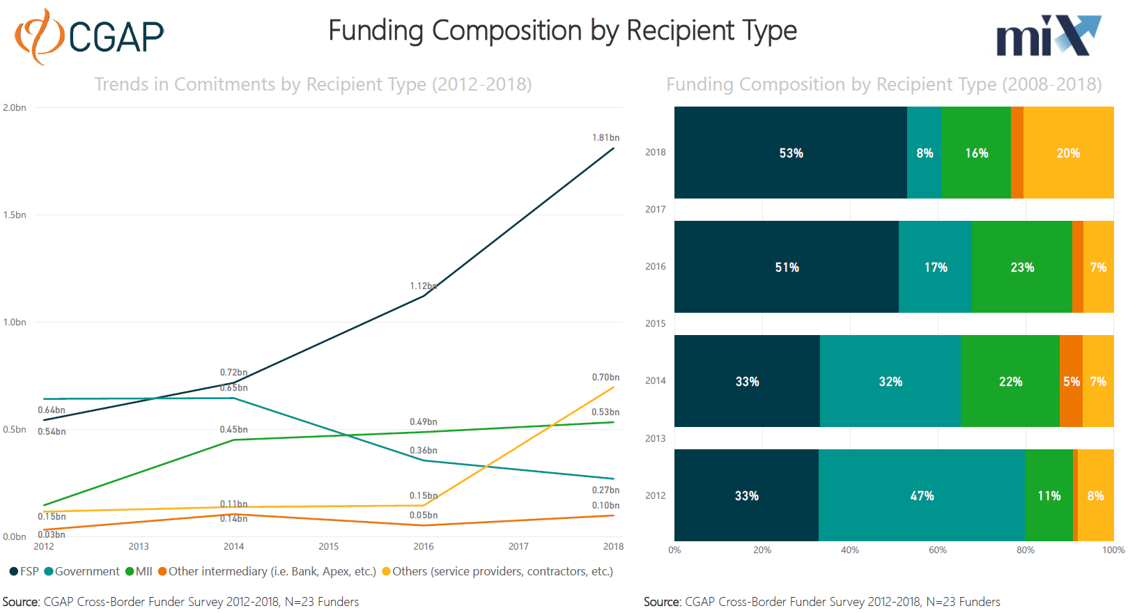 Who do funders fund in Middle East and North Africa? (Recipients)