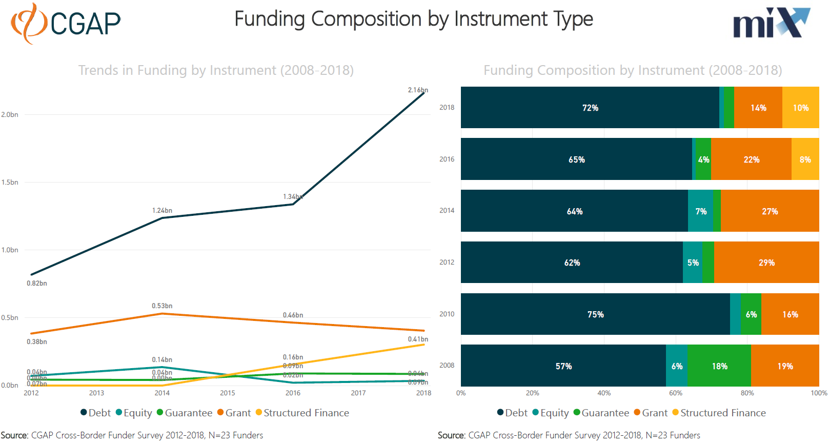 How do they fund in Middle East and North Africa? (Funding instruments)