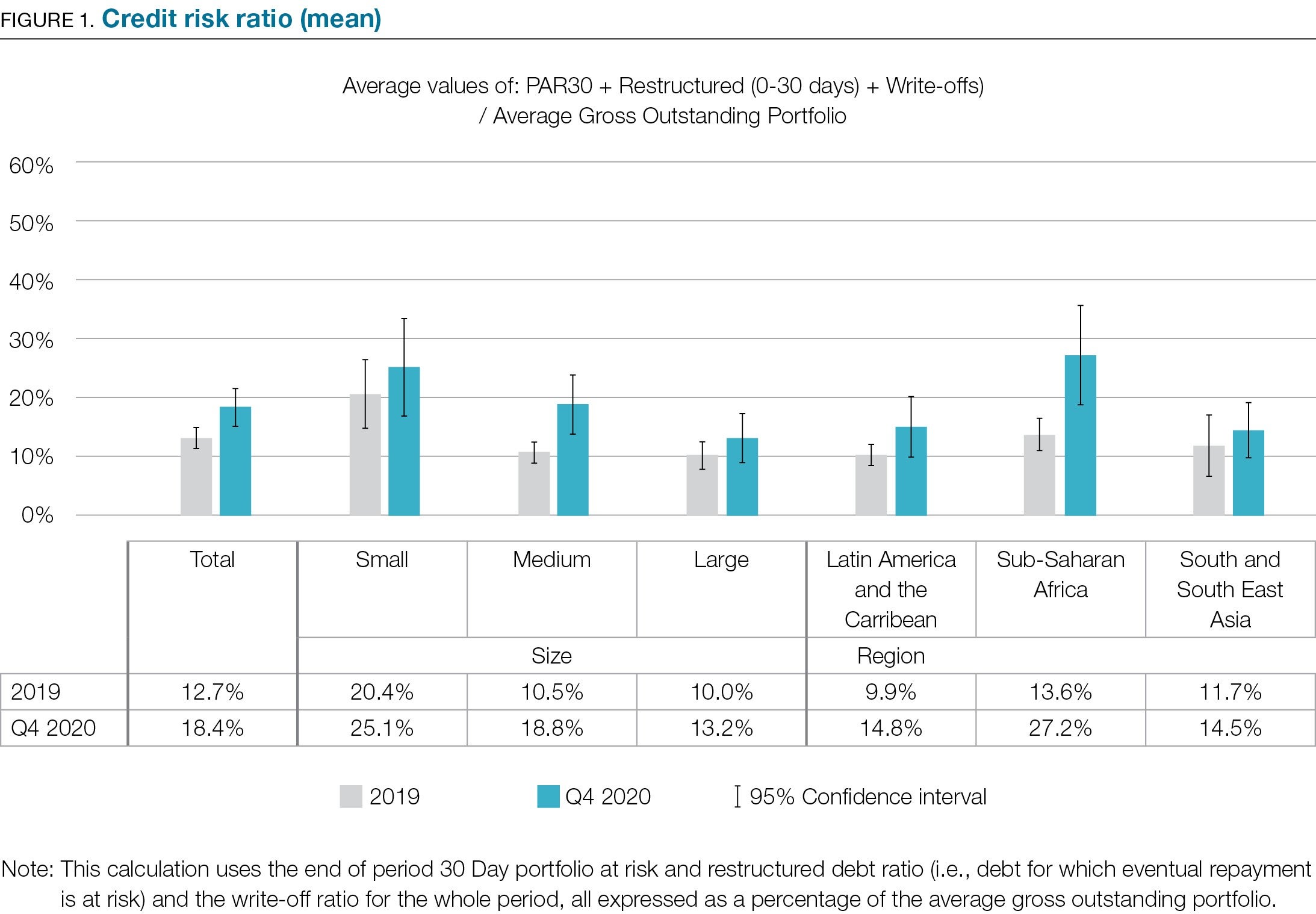 Figure 1. Credit risk ratio (mean)